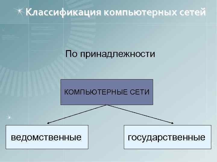 Классификация компьютерных сетей По принадлежности КОМПЬЮТЕРНЫЕ СЕТИ ведомственные государственные 