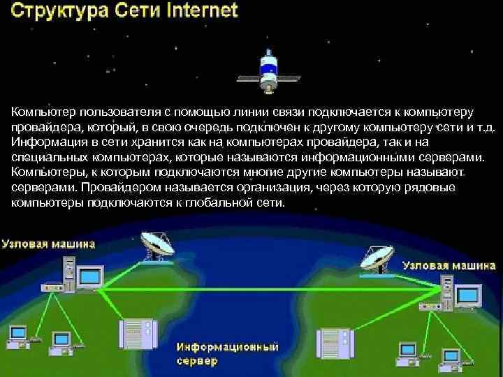 Компьютер пользователя с помощью линии связи подключается к компьютеру провайдера, который, в свою очередь