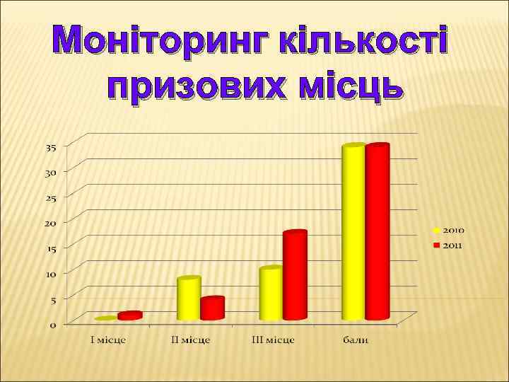 Моніторинг кількості призових місць 