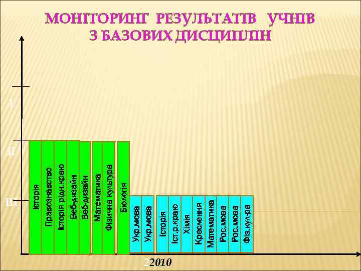 ІІІ Історія Іст. р. краю Хімія Креслення Математика Рос. мова Фіз. кул-ра Біологія Укр.