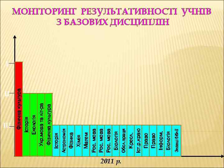 ІІ ІІІ 2011 р. Знавці біблії Кресл. Іст. р. краю Право Інформ. Біологія Обсл.