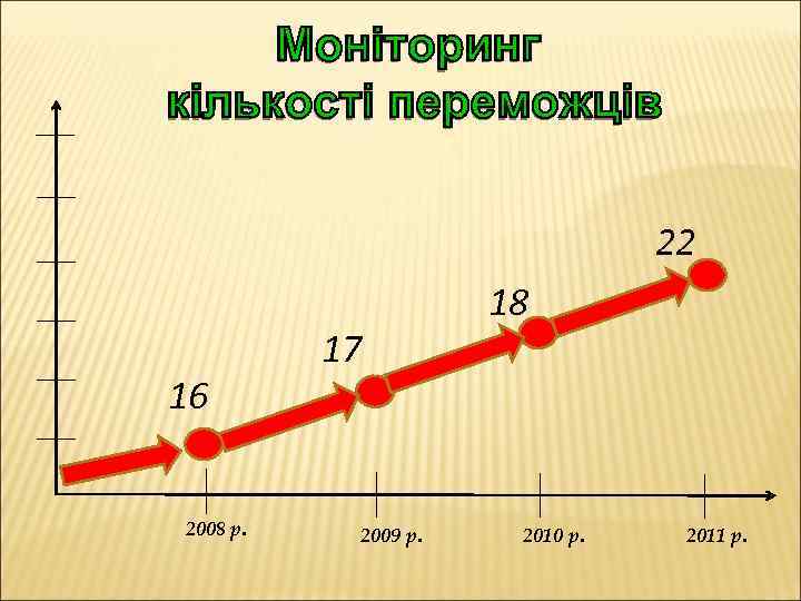 22 16 2008 р. 17 2009 р. 18 2010 р. 2011 р. 