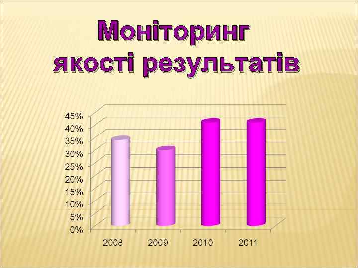 Моніторинг якості результатів 