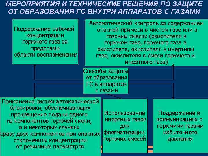 МЕРОПРИЯТИЯ И ТЕХНИЧЕСКИЕ РЕШЕНИЯ ПО ЗАЩИТЕ ОТ ОБРАЗОВАНИЯ ГС ВНУТРИ АППАРАТОВ С ГАЗАМИ Поддержание
