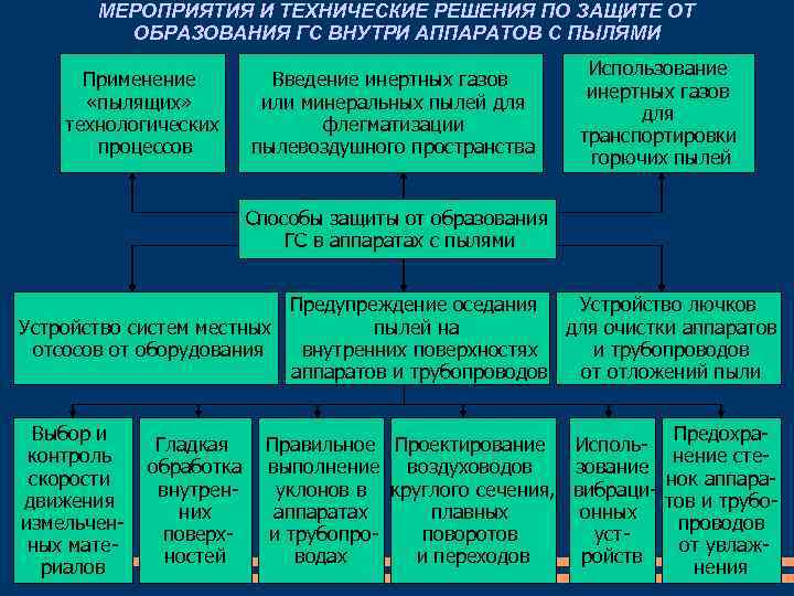 МЕРОПРИЯТИЯ И ТЕХНИЧЕСКИЕ РЕШЕНИЯ ПО ЗАЩИТЕ ОТ ОБРАЗОВАНИЯ ГС ВНУТРИ АППАРАТОВ С ПЫЛЯМИ Применение