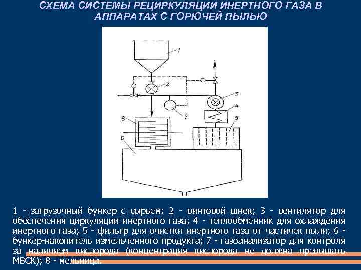 СХЕМА СИСТЕМЫ РЕЦИРКУЛЯЦИИ ИНЕРТНОГО ГАЗА В АППАРАТАХ С ГОРЮЧЕЙ ПЫЛЬЮ 1 - загрузочный бункер