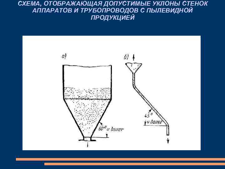 СХЕМА, ОТОБРАЖАЮЩАЯ ДОПУСТИМЫЕ УКЛОНЫ СТЕНОК АППАРАТОВ И ТРУБОПРОВОДОВ С ПЫЛЕВИДНОЙ ПРОДУКЦИЕЙ 