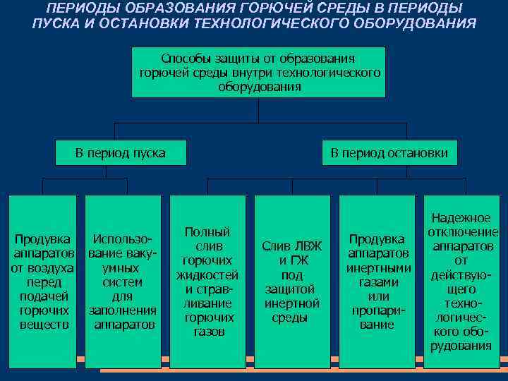 ПЕРИОДЫ ОБРАЗОВАНИЯ ГОРЮЧЕЙ СРЕДЫ В ПЕРИОДЫ ПУСКА И ОСТАНОВКИ ТЕХНОЛОГИЧЕСКОГО ОБОРУДОВАНИЯ Способы защиты от