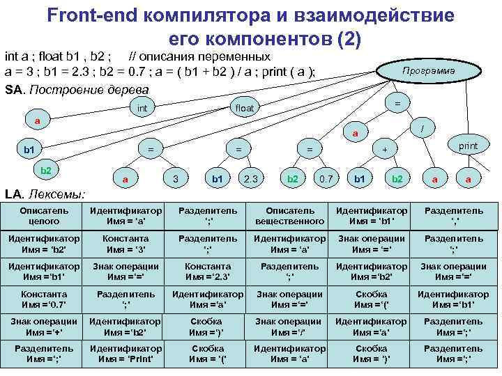 Front-end компилятора и взаимодействие его компонентов (2) int a ; float b 1 ,