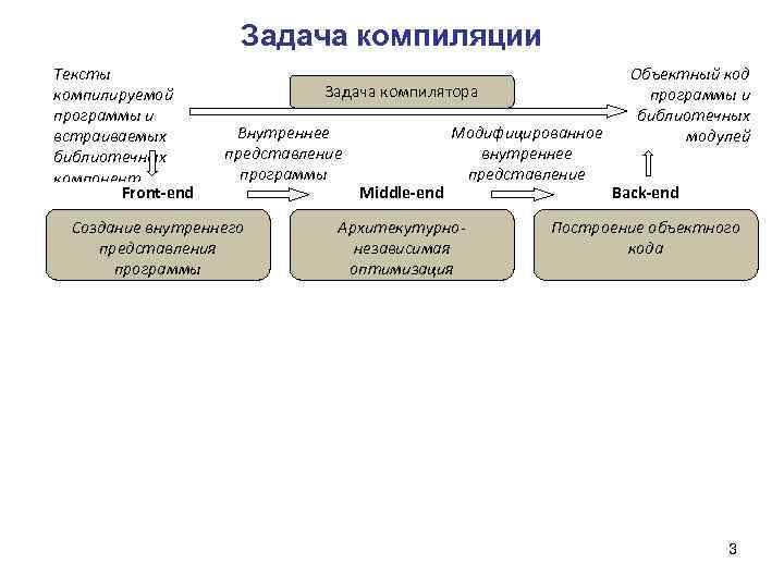 Задача компиляции Тексты компилируемой программы и встраиваемых библиотечных компонент Front-end Задача компилятора Внутреннее представление