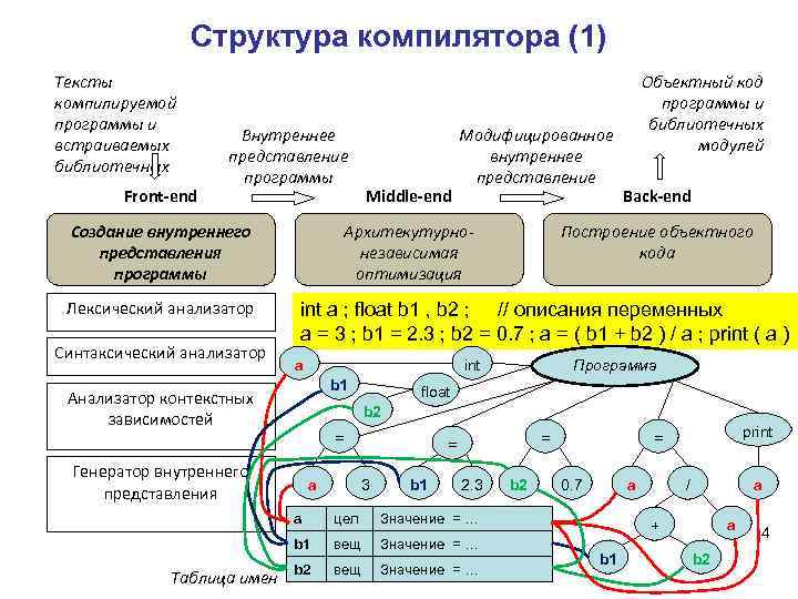 Структура компилятора (1) Тексты компилируемой программы и встраиваемых библиотечных компонент Front-end Внутреннее представление программы