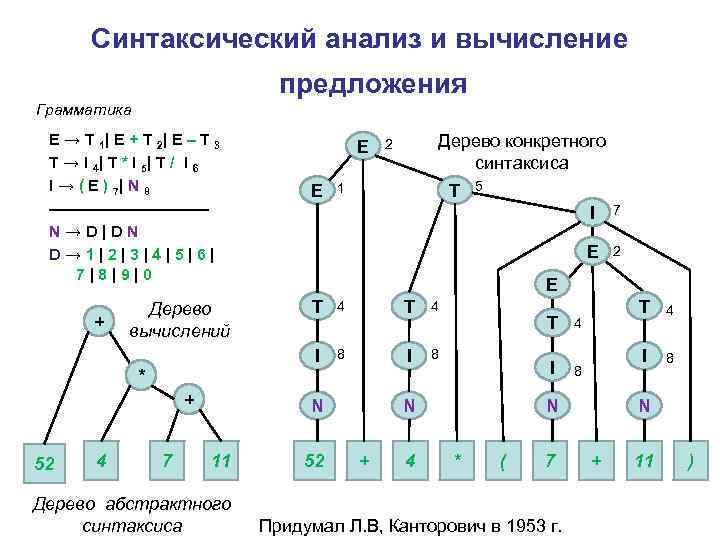 Синтаксический анализ и вычисление предложения Грамматика E → T 1| E + T 2|