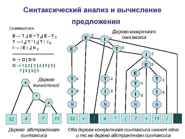 Синтаксический анализ и вычисление предложения Грамматика E → T 1| E + T 2|