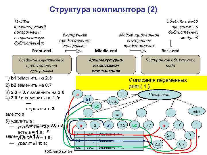 Структура компилятора (2) Тексты компилируемой программы и встраиваемых библиотечных компонент Front-end Внутреннее представление программы