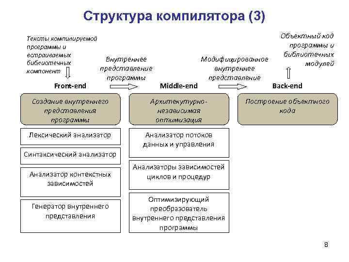 Структура компилятора (3) Тексты компилируемой программы и встраиваемых Внутреннее библиотечных представление компонент Front-end программы