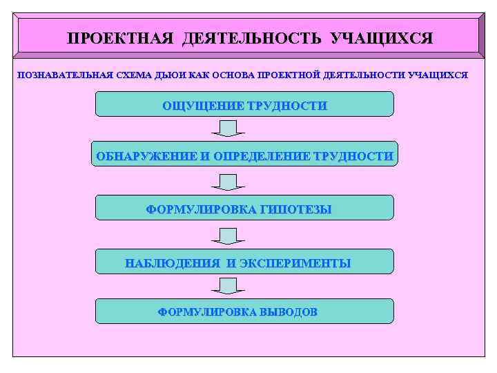 ПРОЕКТНАЯ ДЕЯТЕЛЬНОСТЬ УЧАЩИХСЯ ПОЗНАВАТЕЛЬНАЯ СХЕМА ДЬЮИ КАК ОСНОВА ПРОЕКТНОЙ ДЕЯТЕЛЬНОСТИ УЧАЩИХСЯ ОЩУЩЕНИЕ ТРУДНОСТИ ОБНАРУЖЕНИЕ