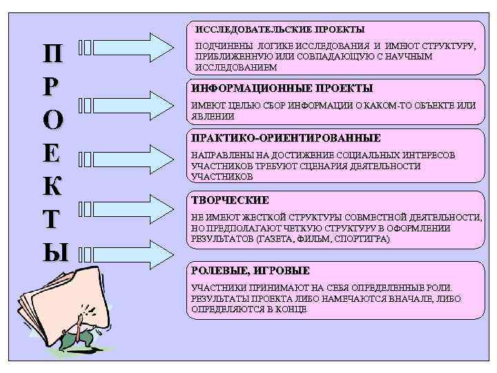 ИССЛЕДОВАТЕЛЬСКИЕ ПРОЕКТЫ П Р О Е К Т Ы ПОДЧИНЕНЫ ЛОГИКЕ ИССЛЕДОВАНИЯ И ИМЕЮТ