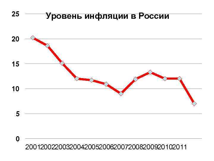 25 Уровень инфляции в России 20 15 10 5 0 20012002200320042005200620072008200920102011 