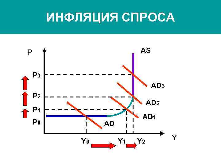 ИНФЛЯЦИЯ СПРОСА AS P P 3 AD 3 P 2 AD 2 P 1