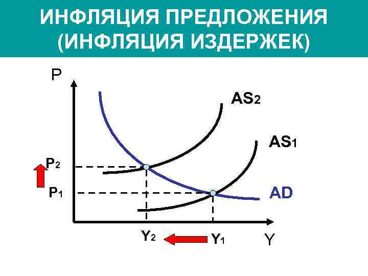 ИНФЛЯЦИЯ ПРЕДЛОЖЕНИЯ (ИНФЛЯЦИЯ ИЗДЕРЖЕК) P AS 2 AS 1 P 2 AD P 1