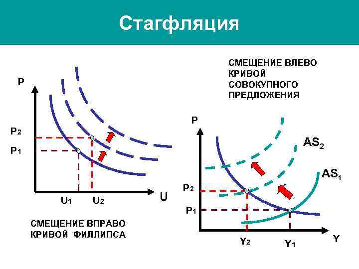 Стагфляция СМЕЩЕНИЕ ВЛЕВО КРИВОЙ СОВОКУПНОГО ПРЕДЛОЖЕНИЯ P Р P 2 AS 2 P 1