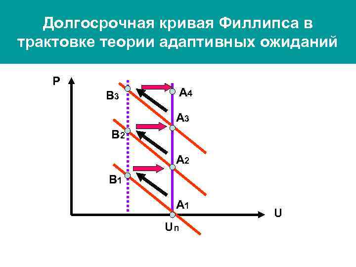 Долгосрочная кривая Филлипса в трактовке теории адаптивных ожиданий P A 4 B 3 A