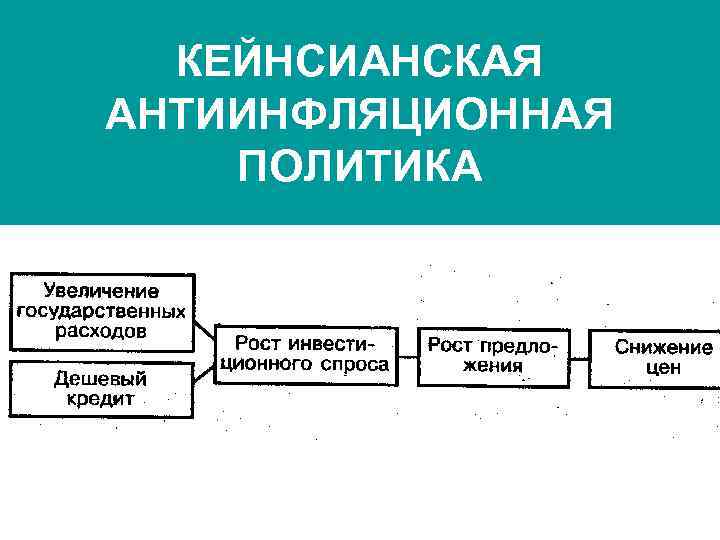 КЕЙНСИАНСКАЯ АНТИИНФЛЯЦИОННАЯ ПОЛИТИКА 