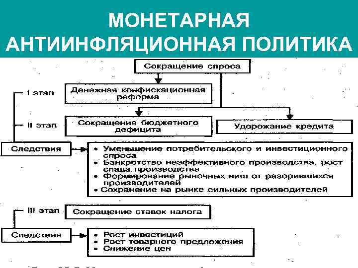 МОНЕТАРНАЯ АНТИИНФЛЯЦИОННАЯ ПОЛИТИКА 