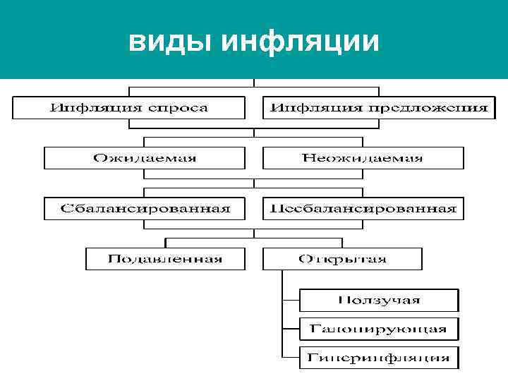виды инфляции 
