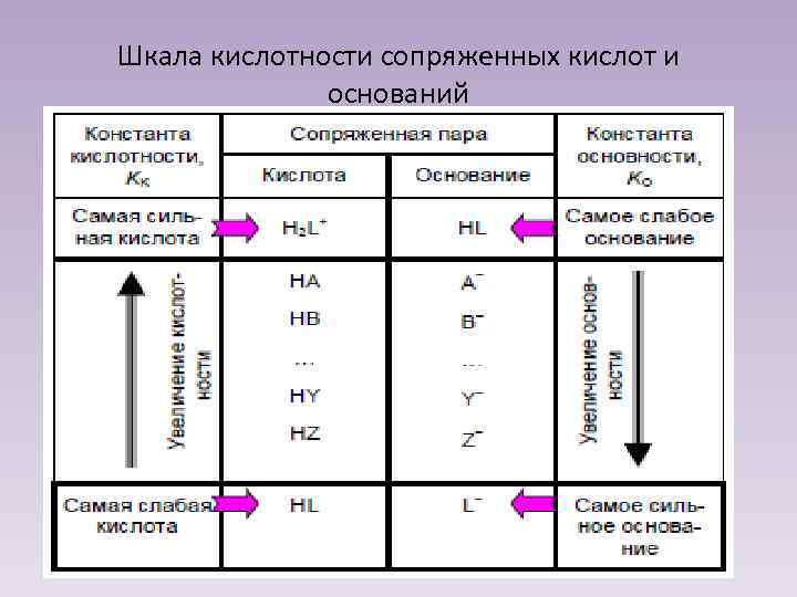 Шкала кислотности сопряженных кислот и оснований 