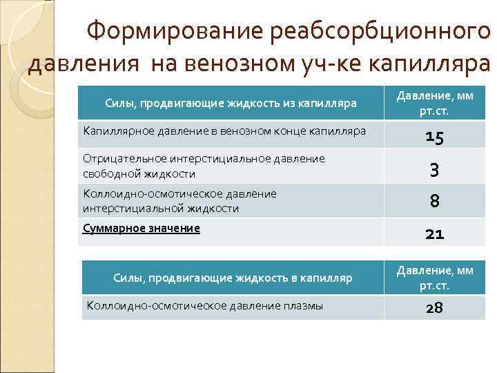 Формирование реабсорбционного давления на венозном уч-ке капилляра Силы, продвигающие жидкость из капилляра Капиллярное давление