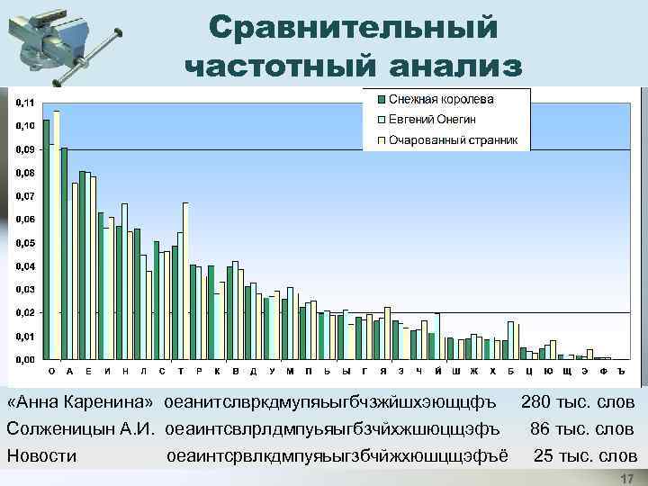 Анализ частот. Частотный анализ. Анализ частотности. Пример анализа частотности. Частотный анализ русского текста.