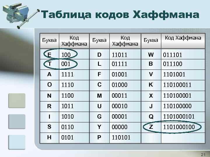 Таблица кодов Хаффмана Буква Код Хаффмана E 100 D 11011 W 011101 T 001