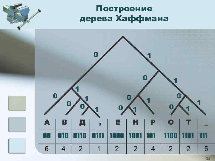 Построение дерева Хаффмана 0 1 0 А 0 В 1 0 1 Д ,