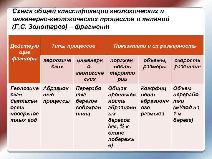 Схема общей классификации геологических и инженерно-геологических процессов и явлений (Г. С. Золотарев) – фрагмент