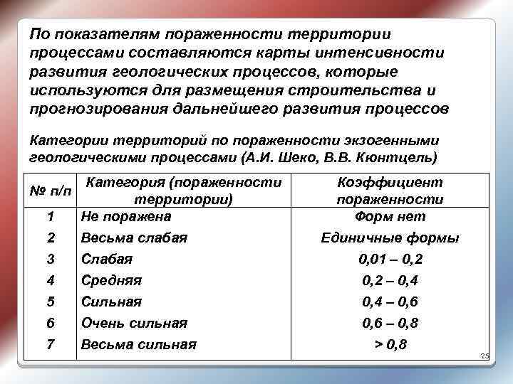 По показателям пораженности территории процессами составляются карты интенсивности развития геологических процессов, которые используются для