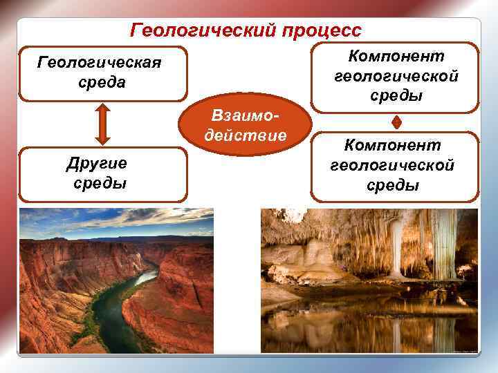 Геологический процесс Компонент геологической среды Геологическая среда Взаимодействие Другие среды Компонент геологической среды 3