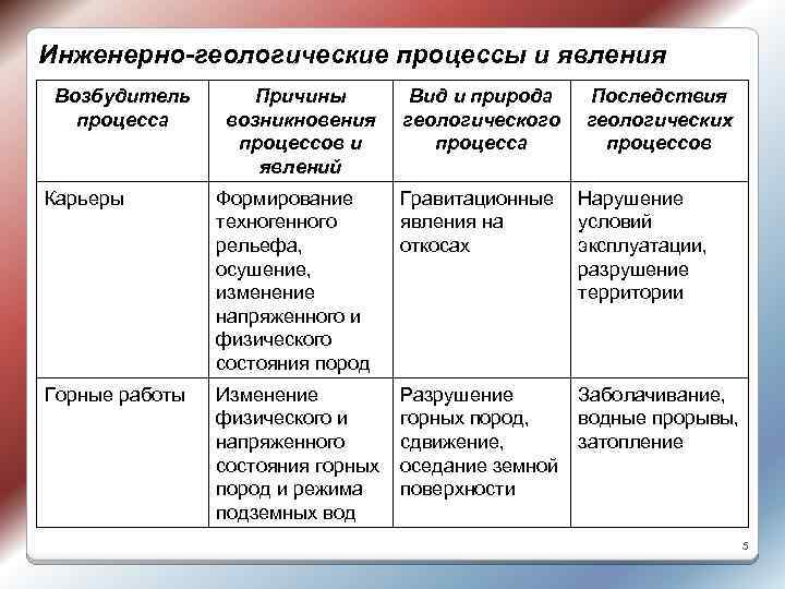 Инженерно-геологические процессы и явления Возбудитель процесса Причины возникновения процессов и явлений Вид и природа