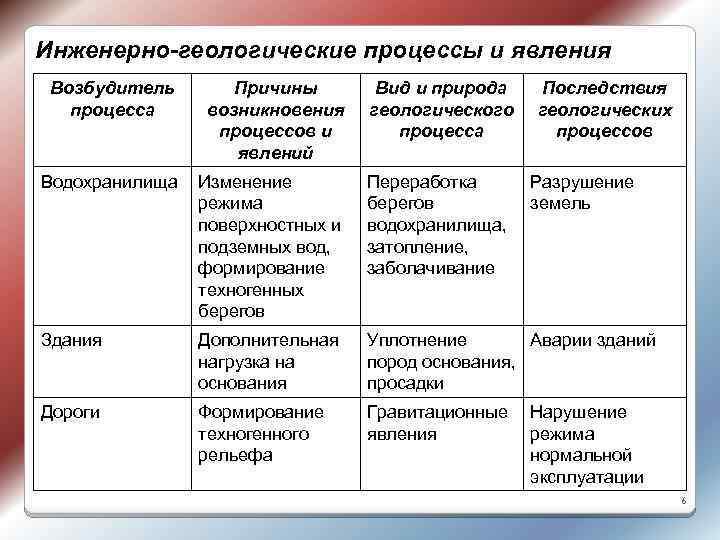 Инженерно-геологические процессы и явления Возбудитель процесса Причины возникновения процессов и явлений Вид и природа