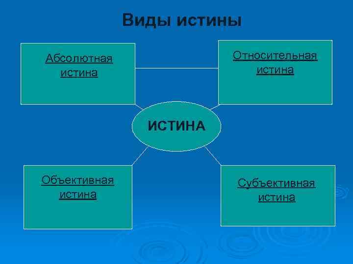 Виды истины Относительная истина Абсолютная истина ИСТИНА Объективная истина Субъективная истина 