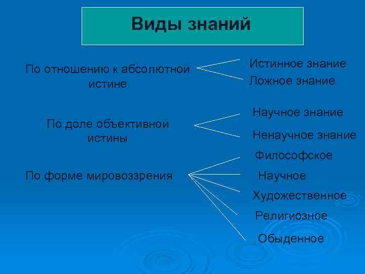 Абсолютная истина в научном познании. Виды ложных знаний. Истинное и ложное познание Обществознание. Подлинная форма познания. Виды знания истинное ложное.