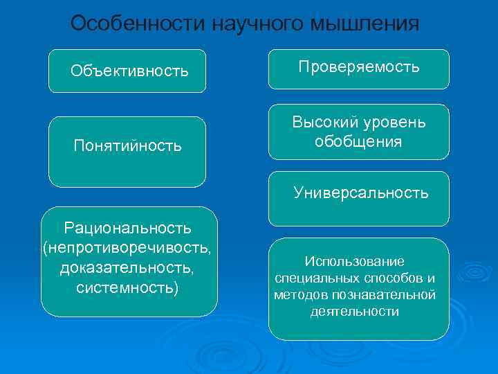 Особенности научного мышления Объективность Проверяемость Понятийность Высокий уровень обобщения Универсальность Рациональность (непротиворечивость, доказательность, системность)
