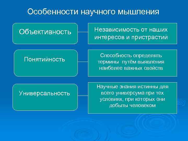 Особенности научного мышления Объективность Понятийность Универсальность Независимость от наших интересов и пристрастий Способность определять