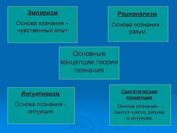 Рационализм направление в теории познания выдвигающее на первый план знание