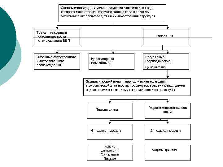 Экономическая динамика – развитие экономики, в ходе которого меняются как количественные характеристики экономических процессов,