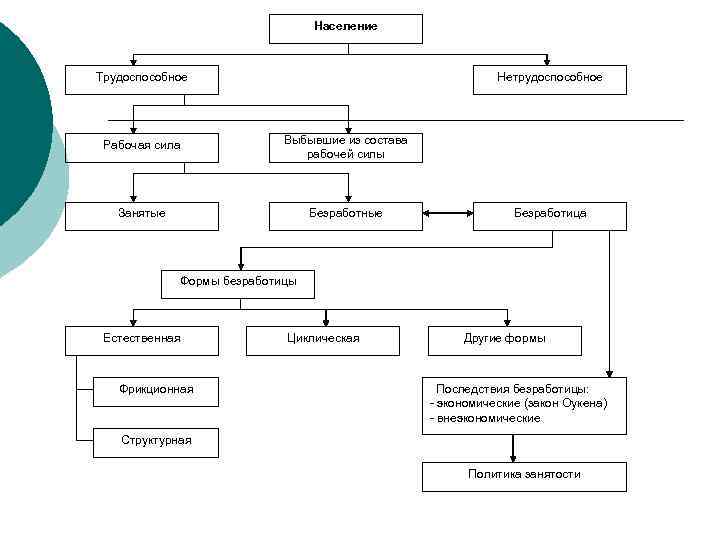 Схема занятые. Рабочая сила схема. Схема трудоспособное Нетрудоспособное виды занятости. Трудоспособное население макроэкономика. Макроэкономика рабочая сила трудоспособное население.