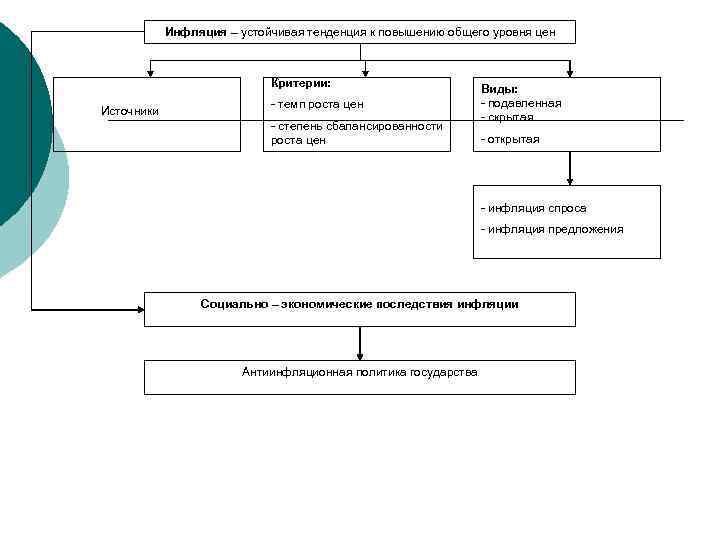 Инфляция – устойчивая тенденция к повышению общего уровня цен Критерии: Источники - темп роста