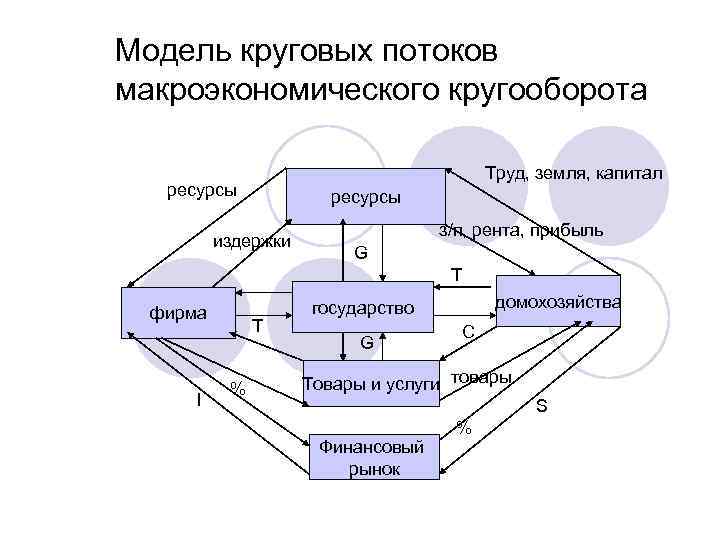 Модель круговых потоков макроэкономического кругооборота Труд, земля, капитал ресурсы издержки з/п, рента, прибыль G