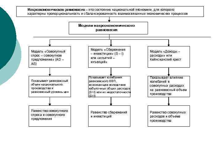 Макроэкономическое равновесие – это состояние национальной экономики, для которого характерны пропорциональность и сбалансированность взаимосвязанных