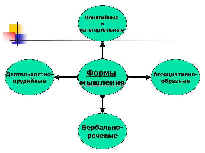 Понятийные и категориальные Деятельностноорудийные Формы мышления Вербальноречевые Ассоциативнообразные 